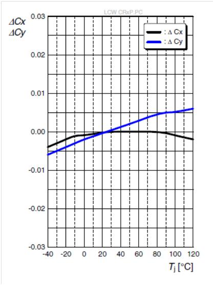 corona_KurvenLEDs_CoolWhite_SN03460_chromaticity coordinate shift-vs-Junction-Temperature_v01