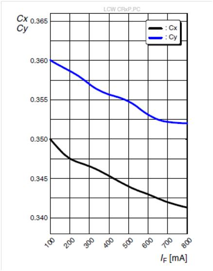 corona_KurvenLEDs_CoolWhite_SN03460_chromaticity coordinate shift-vs-LED-Current_v01