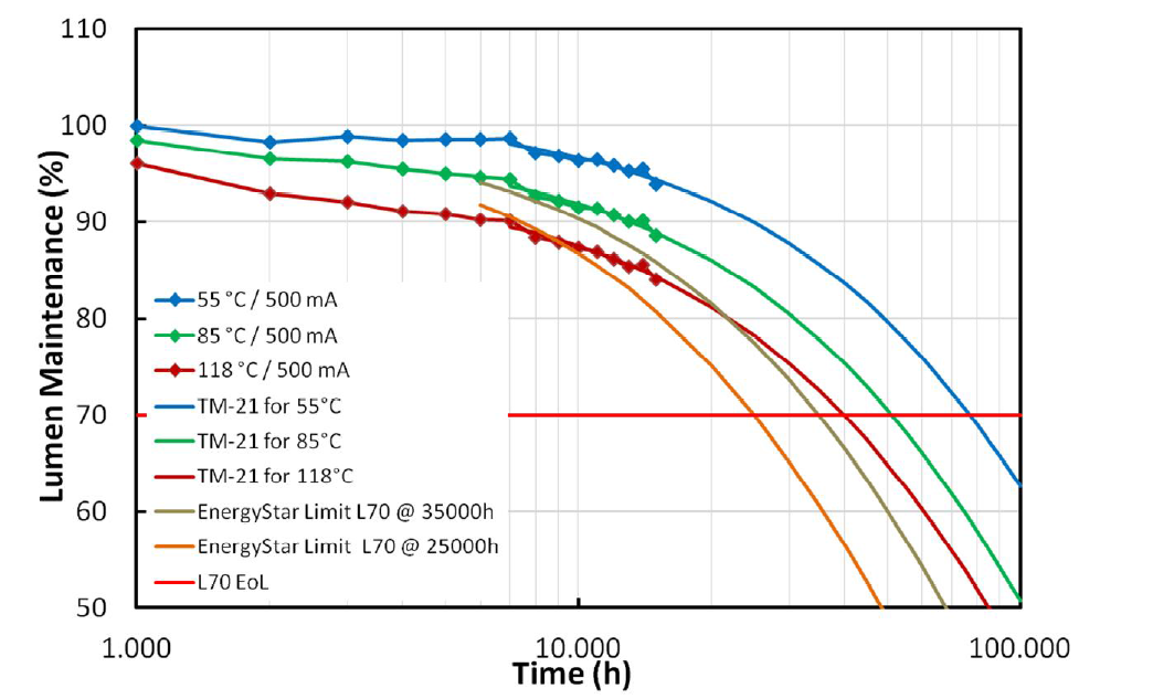 durability-degadation over time