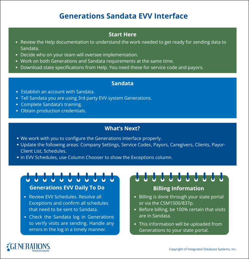 Sandata Task Card Indiana Sandata