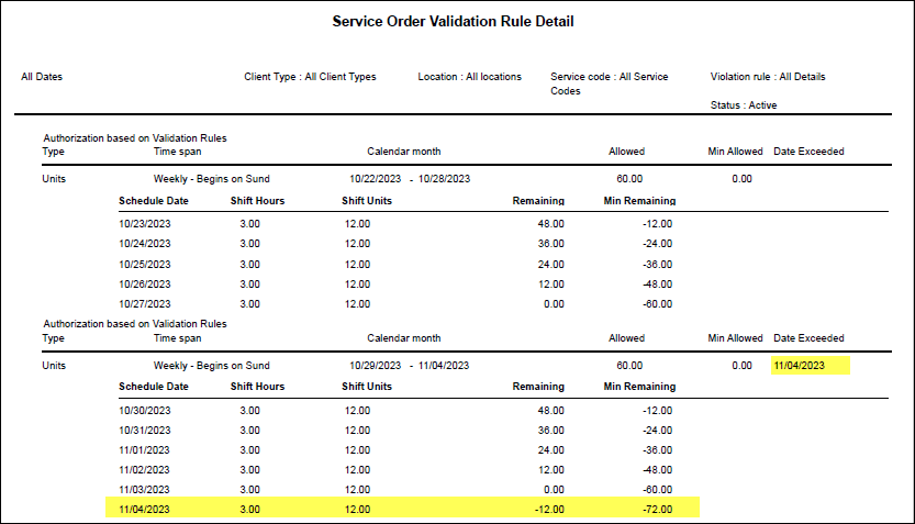 Service Order Authorizations Report
