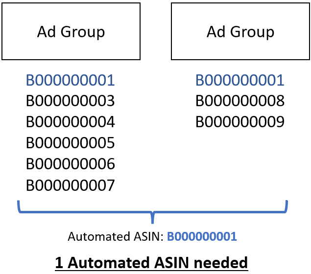 3.) Same automated ASIN is linked in multiple ad groups. 07.17.2022