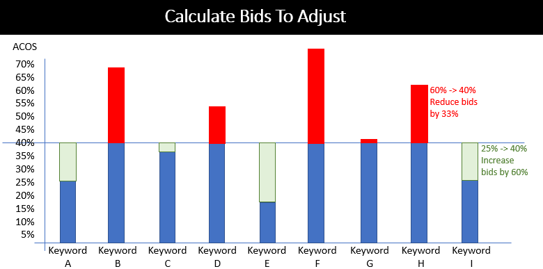 4-calculate-bids-to-adjust