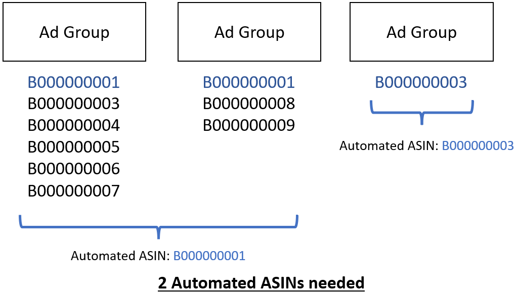 4.) If different automated ASIN is linked in multiple ad groups 07.17.2022