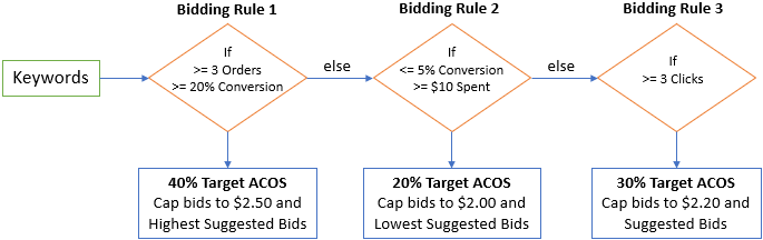 bidding-algorithm