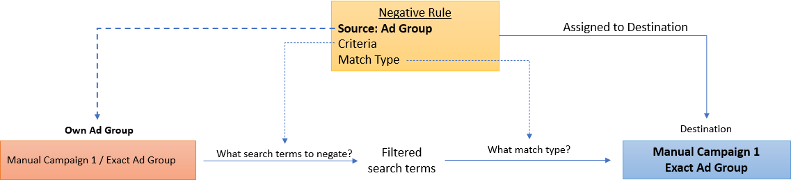 negation_mechanism_source_adgroup