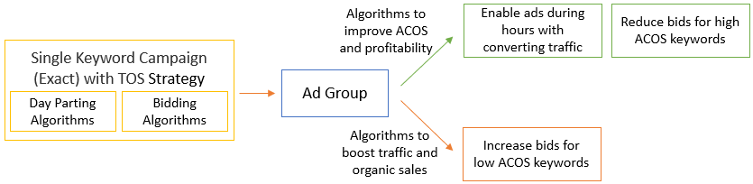 skc_tos_strategy