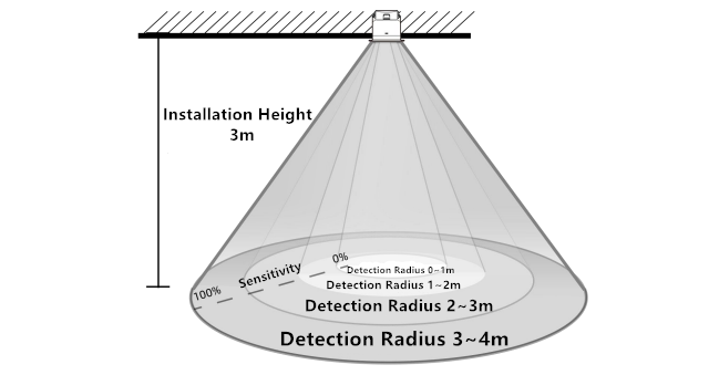 Human Presence Sensor Installation and Placement Instructions
