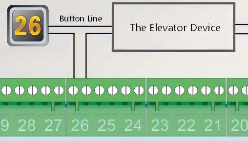 Configure Access Control for EC33 Elevator Systems