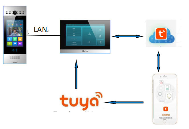 Integration with Tuya - Home Automation