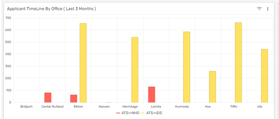 Applicant Timeline by Office