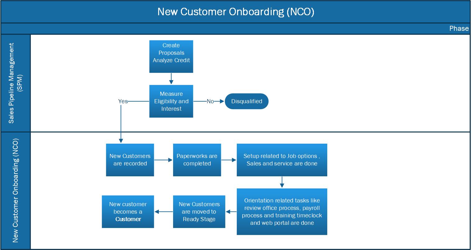 NCO-Overview