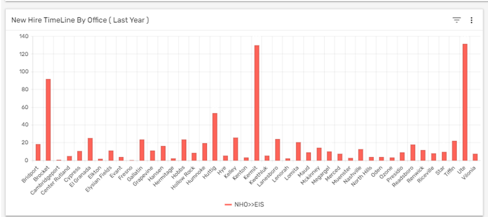 New Hire Timeline by Office