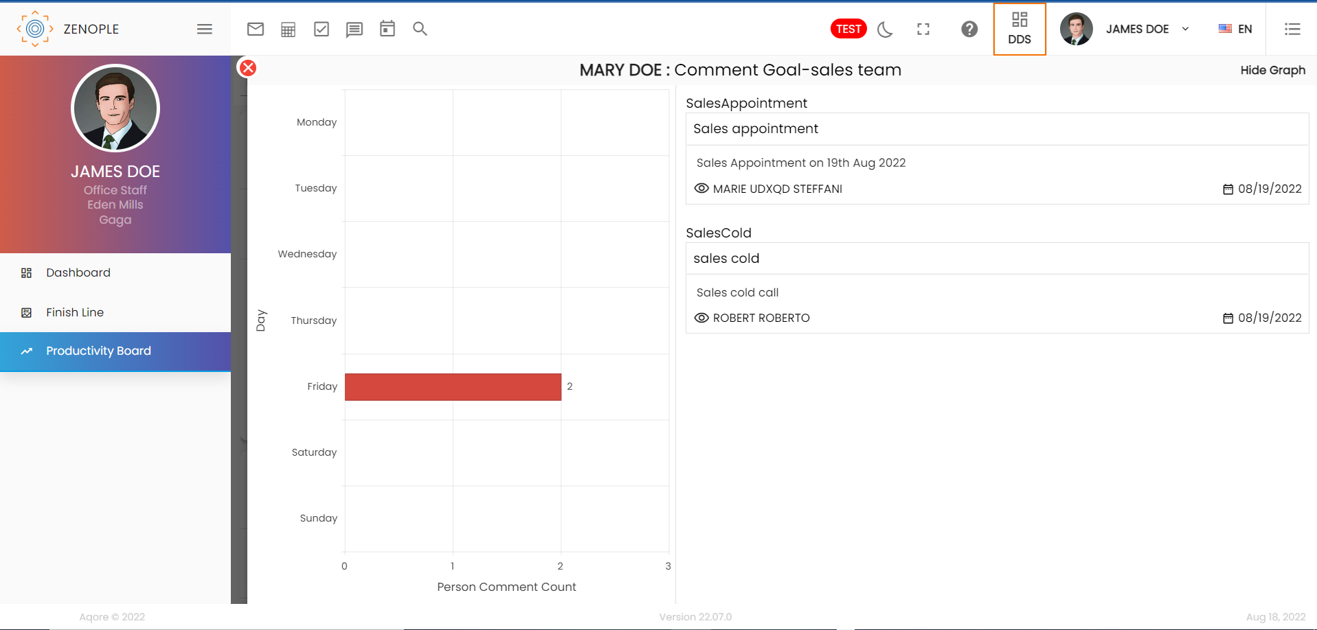 The graph is displayed based on the productivity