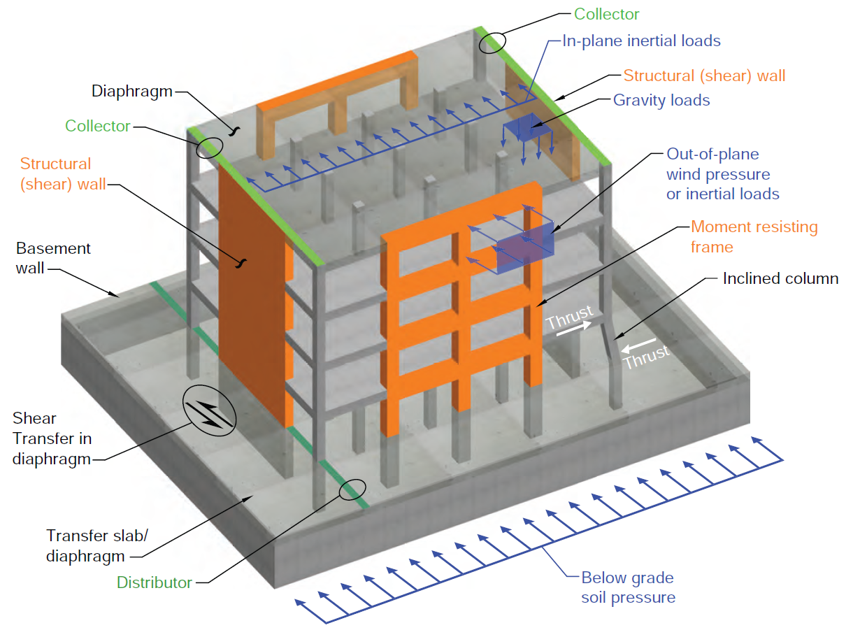 Typical diaphragm actions. (ACI318-19)