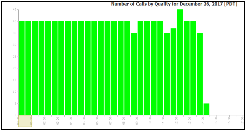 Number of Calls by Quality