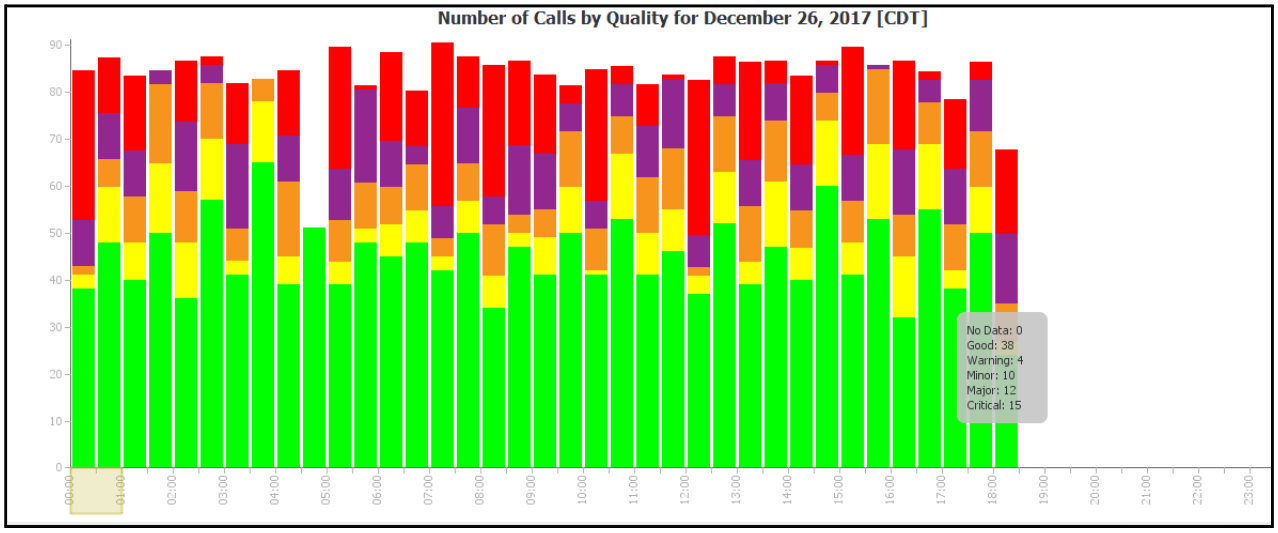 Number of Calls by Quality