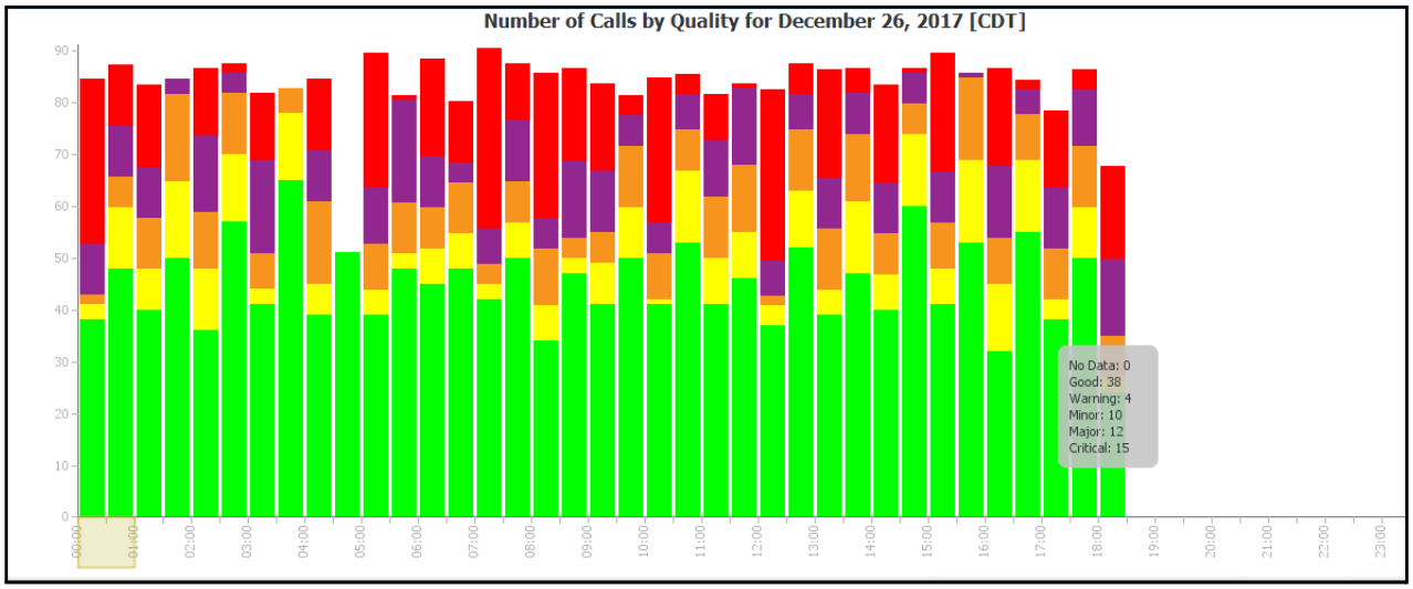 Number of Calls by Quality