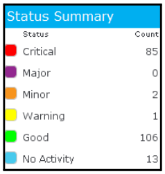Status Summary