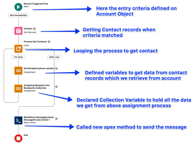 CRM204_Flow Configuration