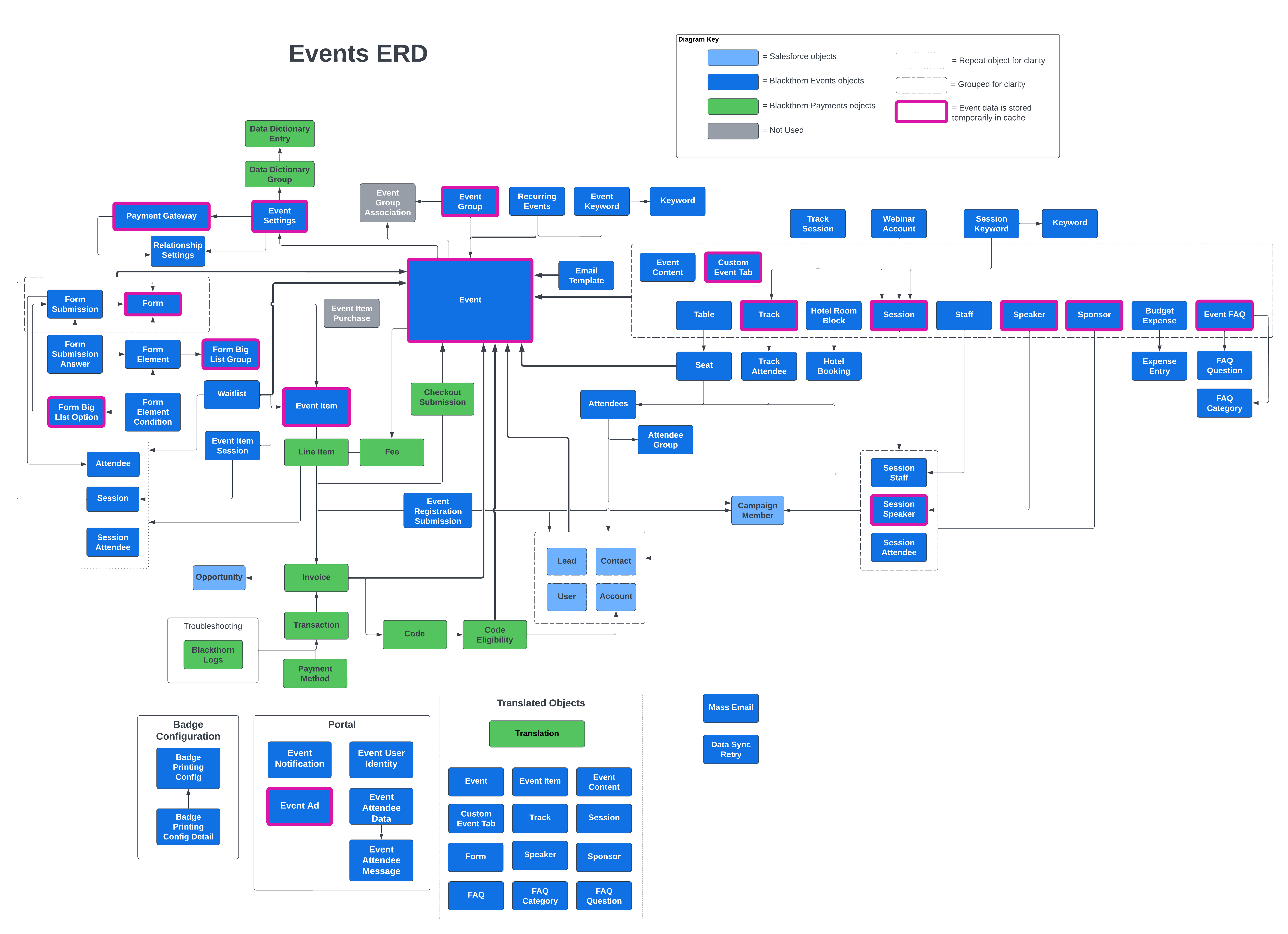 Events ERD & Data Flow - Event ERD