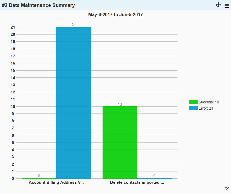 Cloudingo Data Maintenance Report - Dashboard